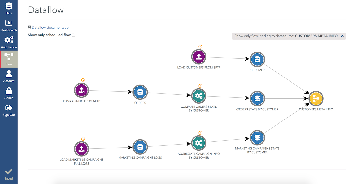 Example of a flow chart. ETL steps are in green circles.