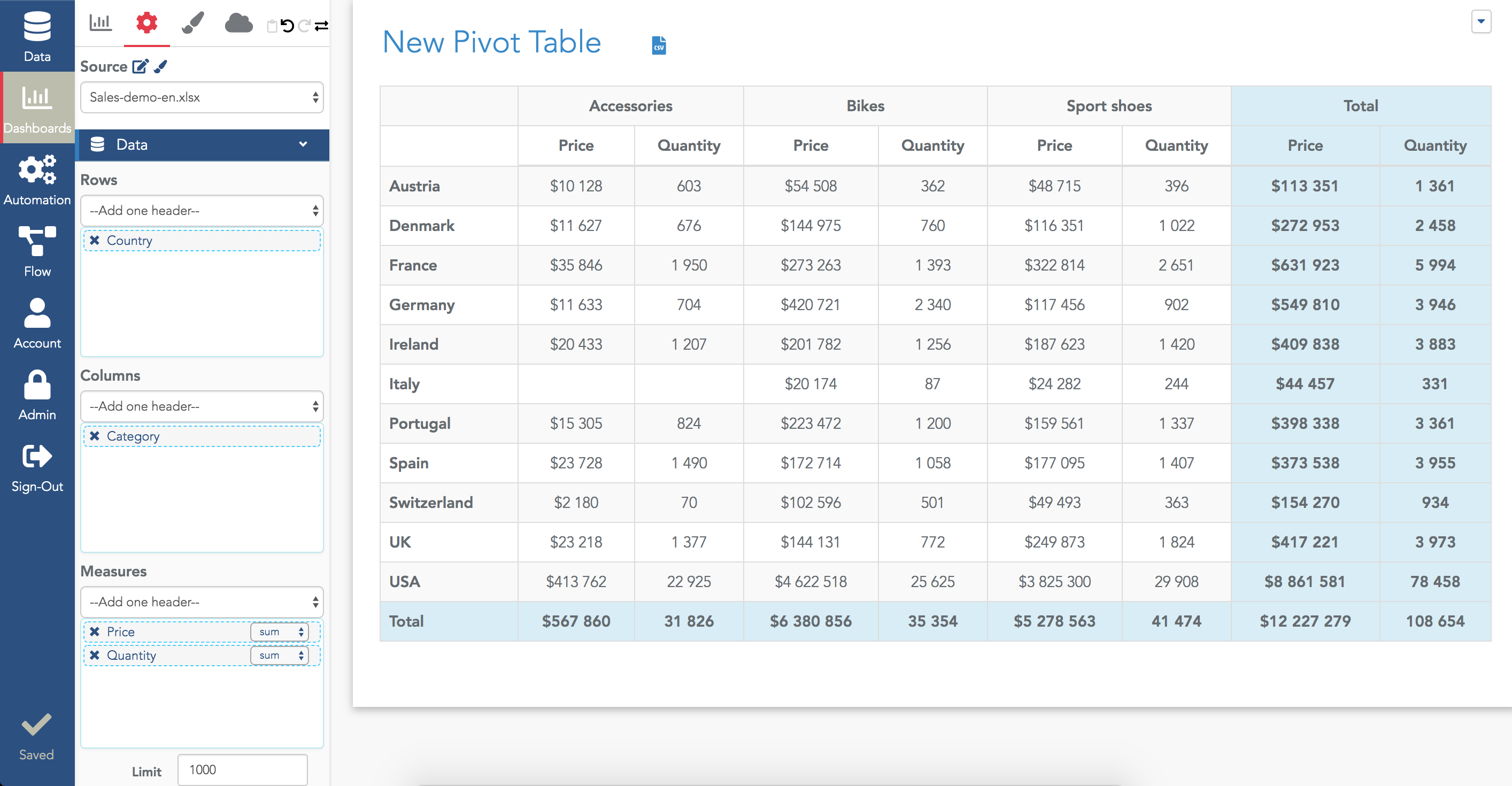 Pivot table with total columns and several measures