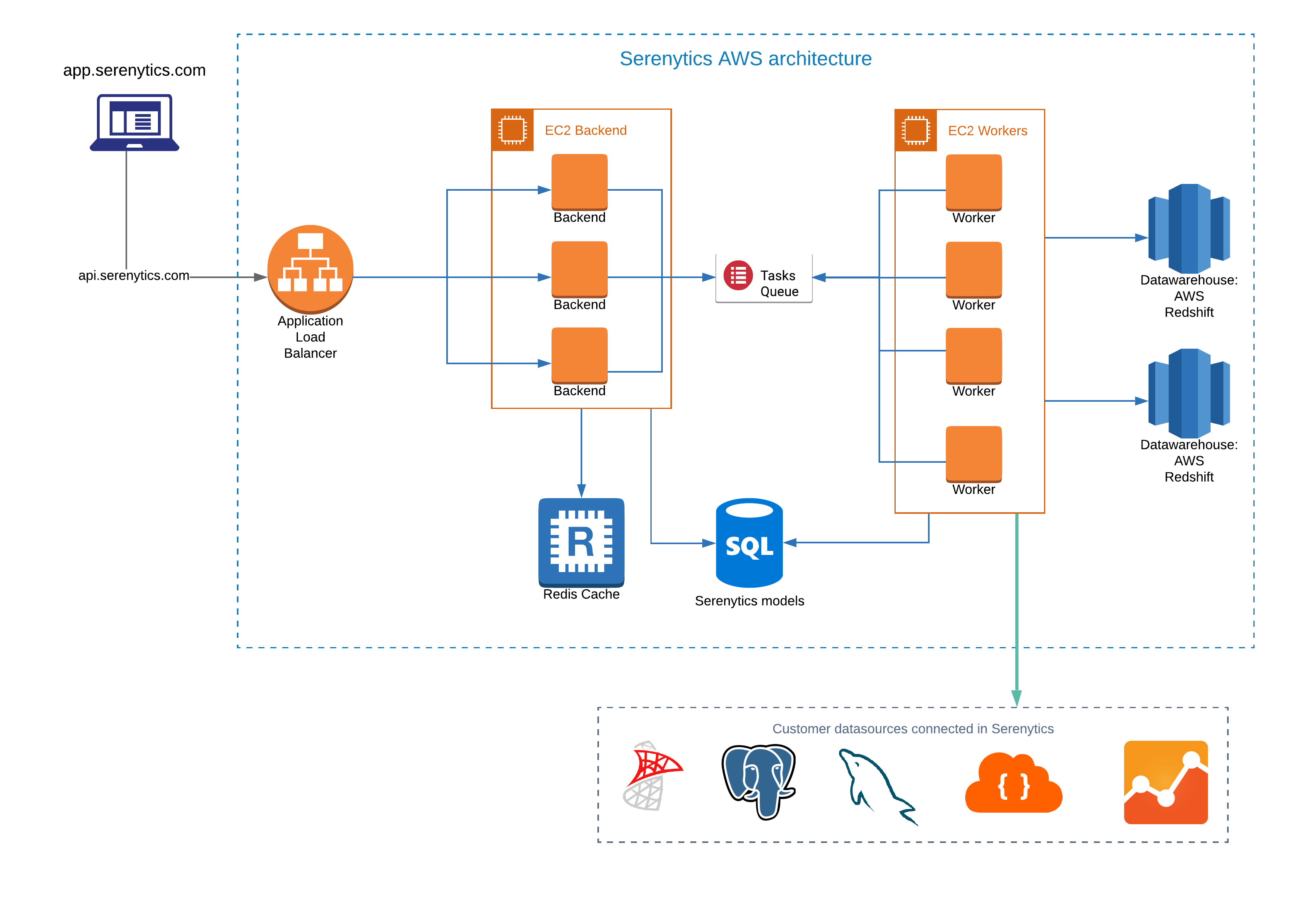 Serenytics architecture