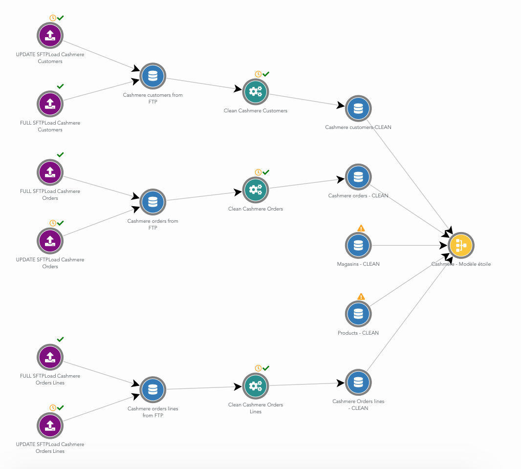 Aubade - Cashmere dataflow