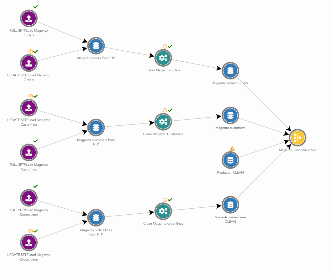 Aubade - Magento dataflow