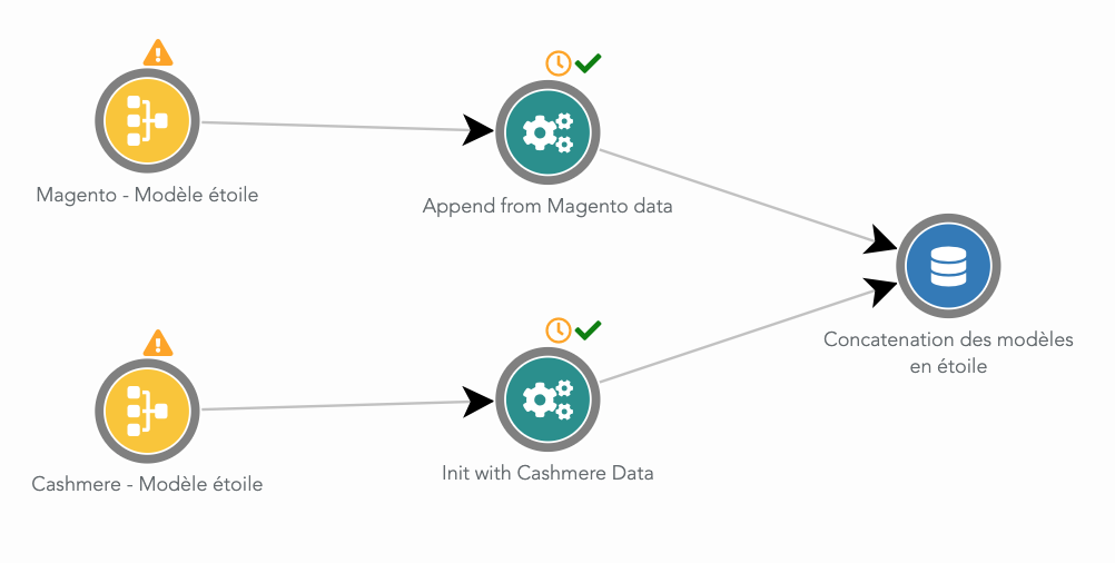 Aubade - merge dataflow